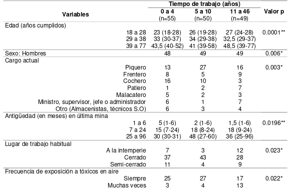 Cuadro 1. Condiciones de trabajo de los mineros de acuerdo al tiempo de trabajo (terciles) en la mina en Guachetá, 