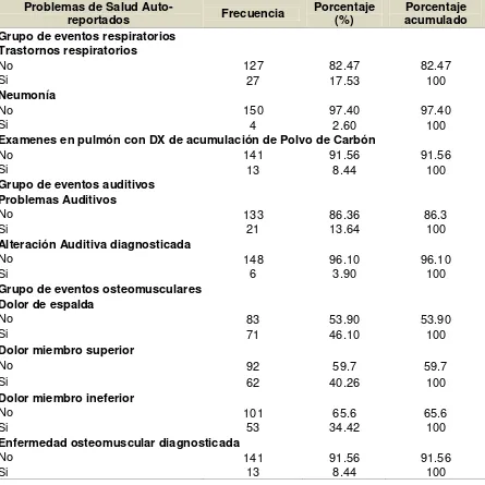 Cuadro 3. Prevalencia de problemas de salud auto-reportados por los trabajadores de la mina de carbón