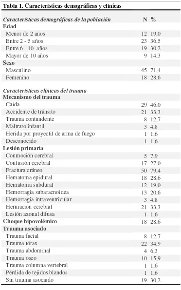 Tabla 1. Características demográficas y clínicas 
