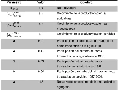 Tabla 2. Parámetros estructurales y objetivos para la economía de los Estados Unidos 