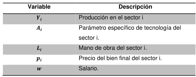 Tabla. Variables y parámetros (problema de la firma) 