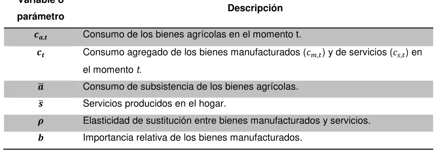 Tabla 1. Variables and parámetros (problema del consumidor) 