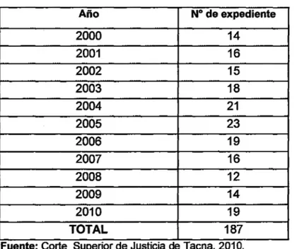 Cuadro 4:  Expedientes judiciales año 2000 a 2010 
