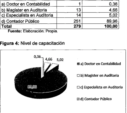 Figura 4:  Nivel de capacitación 