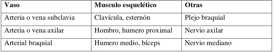 Tabla 3. Asociaciones musculo esqueléticas y nerviosas del trauma vascular 