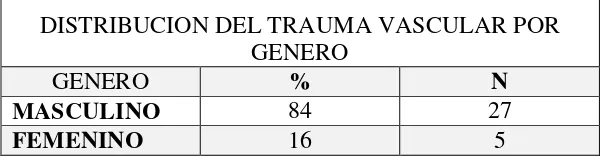 Tabla 6. Distribución del trauma vascular por género