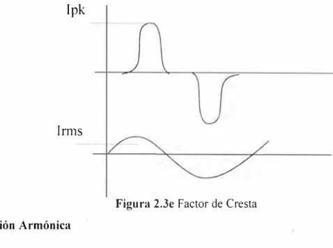 Figura 2.3e Factor de Cresta 