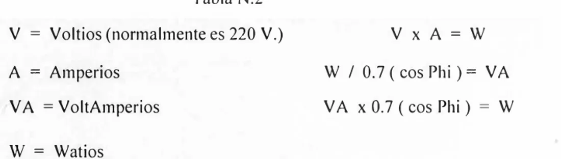 Tabla N.2  V =  Voltios (normalmente es 220 V.)  A =  Amperios  VA  =  VoltAmperios  W  =  Watios  V x A = W  W  /  0.7 ( cos Phi )=  VA V A  x O