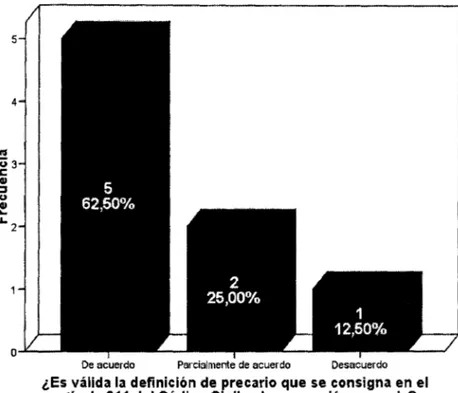 GRÁFICO 01  DISTRIBUCIÓN  DE  FRECUENCIA  SEGÚN  DEFINICIÓN  DE PRECARIO DEL ARTÍCULO 911  EN  LOS JUECES DE  DISTRITO JUDICIAL DE  TACNA