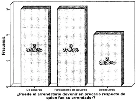 TABLA 05  DISTRIBUCIÓN  DE  FRECUENCIA  SEGÚN  AFIRMACIÓN  SI  UN  ARRENDATARIO  PUEDE  DEVENIR  EN  PRECARIO  RESPECTO  A  QUIEN  FUE  SU  ARRENDADOR  EN  LOS  JUECES DE  DISTRITO JUDICIAL DE TACNA