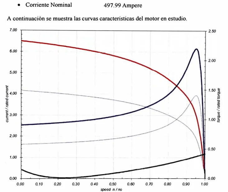 Fig 6: Curvas Características del Motor de 4000 HP- 4160 V. 