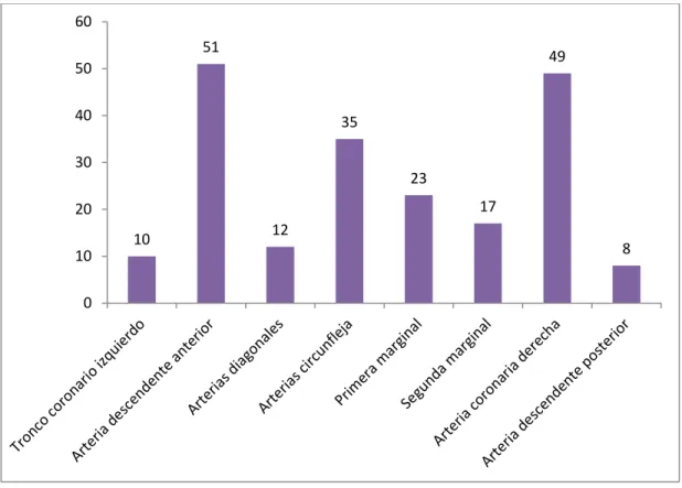 Gráfico 5. Angiografía: arteria coronaria estenosada 