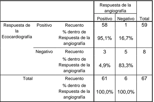 Tabla 2. Sensibilidad y especificidad de la ecocardografía de estrés con  dobutamina: Tabulación cruzada de resultados de la ecocardiografía de 