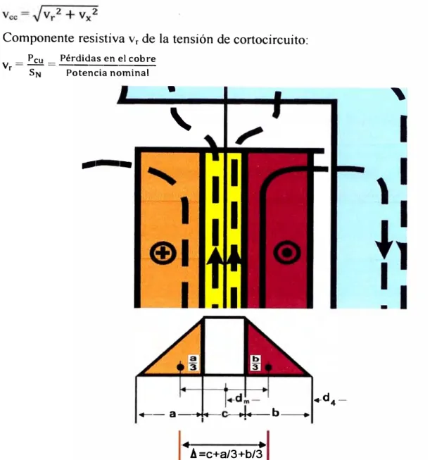 Figura 2.7: Modelo del flujo principal y flujo de dispersión para el cálculo de la  componente inductiva de la tensión de cortocircuito  Vx 