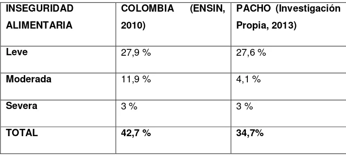 Tabla 23. Percepción de inseguridad alimentaria en Colombia, año 2010 versus población del municipio de Pacho departamento de Cundinamarca año 2013