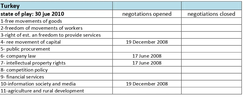 Tabla 1. Negociaciones Turquía- UE   