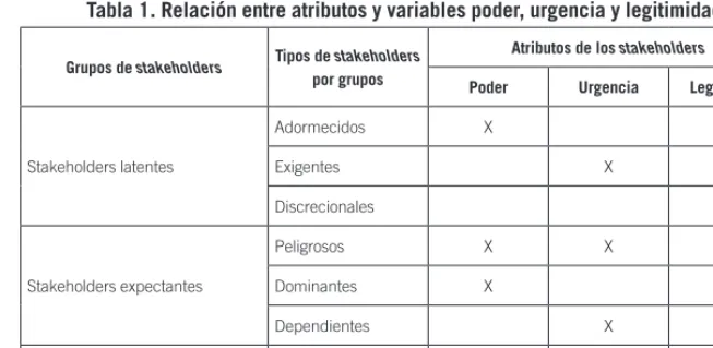 Tabla 1. Relación entre atributos y variables poder, urgencia y legitimidad