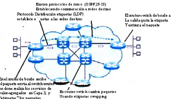 Figura 2.5. funcionamiento MPLS 