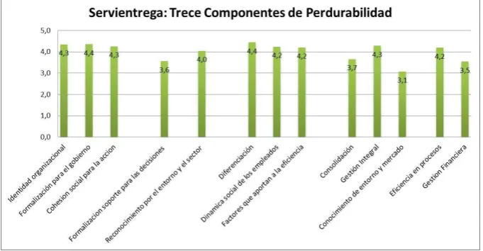 Tabla 11. Resultados Servientrega: Trece componentes de perdurabilidad 