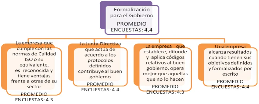 Tabla 12. Factor: Formalización para el Gobierno 