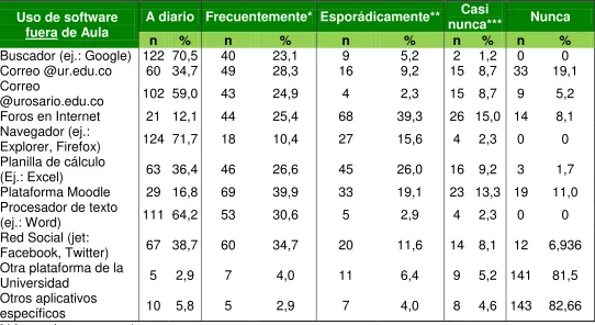Tabla 5. Uso de software fuera del Aula 