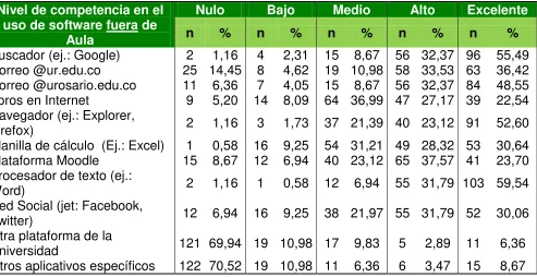 Tabla 6. Nivel de Competencia en el uso de cada software 