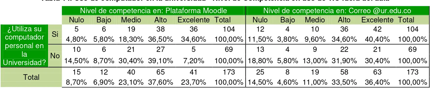 Tabla 14. Uso de computador en la universidad - Nivel de Competencia en uso de TIC fuera del aula 