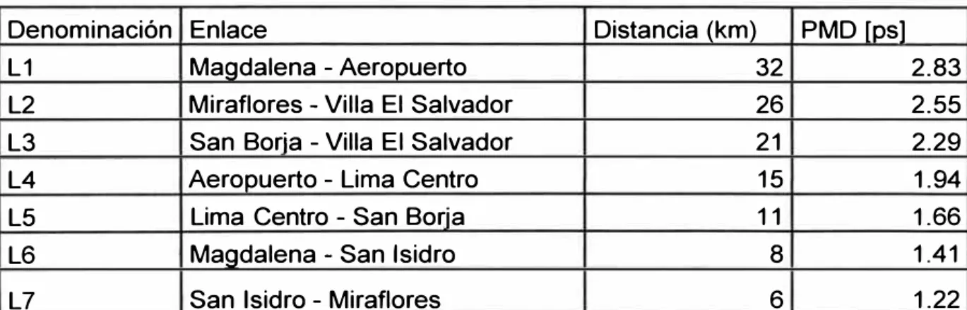 Tabla 3.6  Dispersiones PMD en cada enlace 
