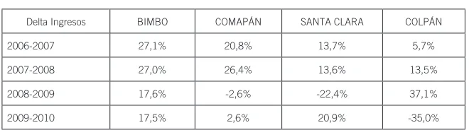 Tabla 8. Delta ingresos 2006-2010