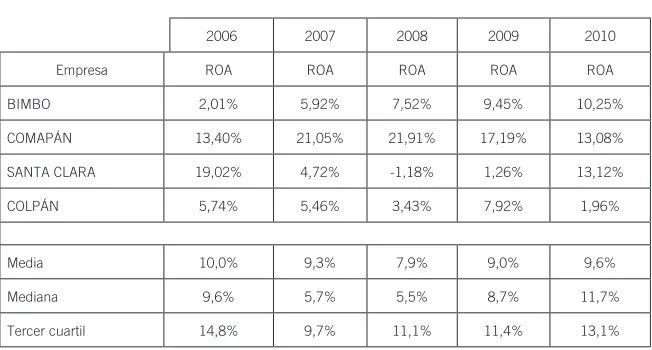 Tabla 1. ROA del sector 2006-2010
