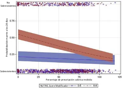 Figura 3. Relación entre la probabilidad de muerte y la adecuación nutricia de acuerdo al NUTRIC Score 