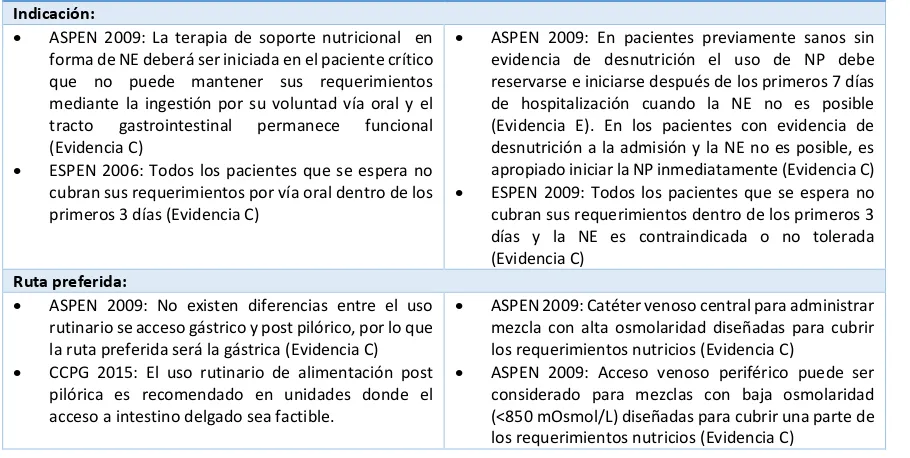Tabla 5. Indicaciones de soporte nutricio y su ruta de entrega preferida (86,99,107) 