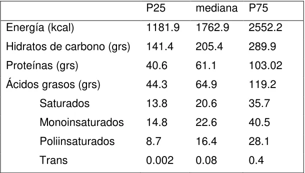 Tabla 3: Consumo general de energía y macronutrimentos 