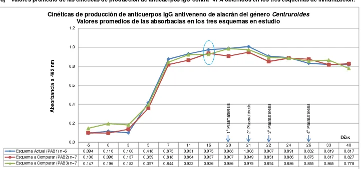 Figura 25. Cinéticas de producción de anticuerpos IgG contra VPA del género y PAB3Centruroides de los esquemas de inmunización actual (PAB1) y a comparar (PAB2 )