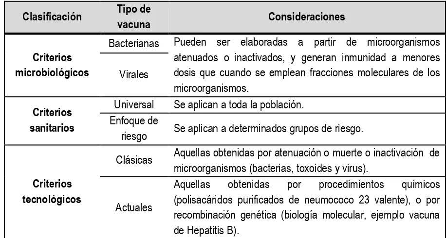 Tabla 1. Clasificación general de las vacunas.4, 23