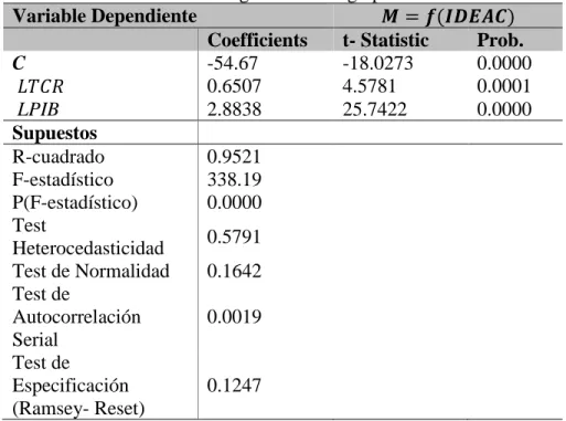Tabla 2. Estimación de la regresión de largo plazo 