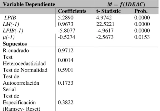 Tabla 6. Estimación del modelo de corrección de errores  Variable Dependiente   