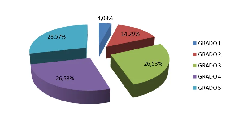 Figura 4. Distribución del Reflujo Vesico-Ureteral en pacientes pediátricos de la Fundación 
