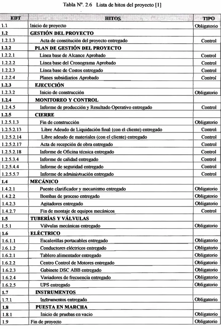 Tabla N°. 2.6  Lista de hitos del proyecto [l] 