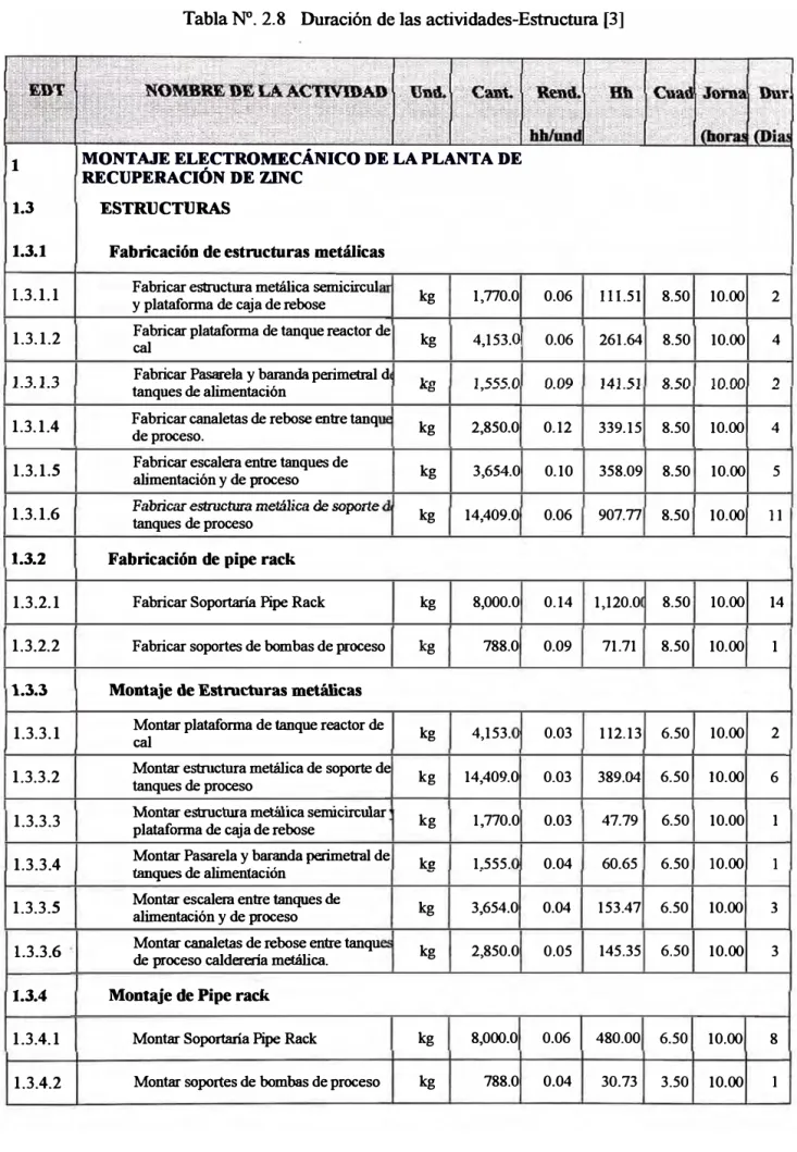 Tabla N°. 2.8  Duración de las actividades-Estructura (3] 