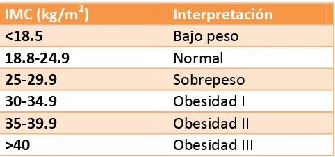 Figura 5. Clasificación e interpretación de IMC 