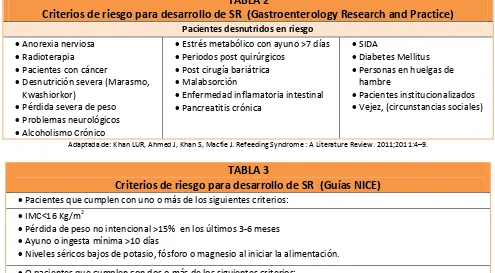 TABLA 1 Criterios de riesgo para desarrollo de SR  (European Journal of Clinical Nutrition) 