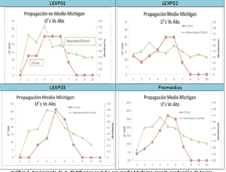 Tabla 2. Influencia de la concentración de Fe++ en el medio Müller & Miller en la producción toxina diftérica  (Lf´s) a nivel matraz 