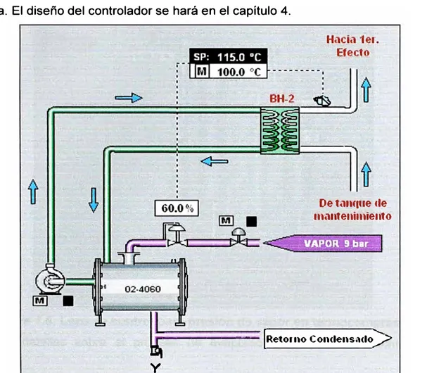 Figura 1.4:  Lazo de control para temperatura de leche en ingreso a primer efecto  1.2.3  Presión de Vapor en Termocompresor 