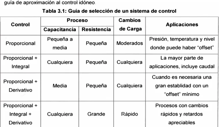 Tabla 3.1: Guía de selección de un sistema de control 