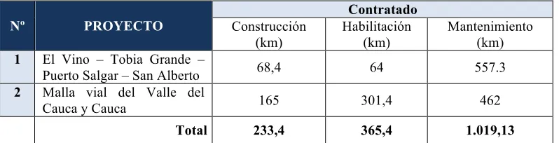 Tabla 4. Proyectos II Generación de Concesiones 