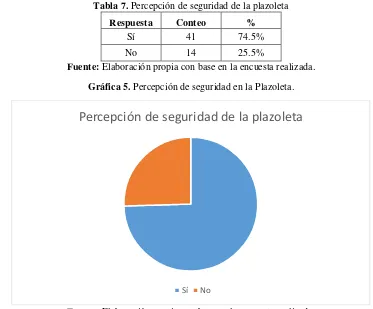 Tabla 7. Percepción de seguridad de la plazoleta 