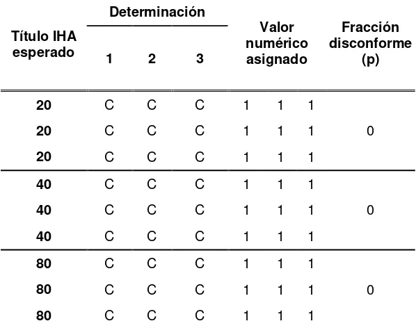 Tabla IV. Resultados de especificidad en el método de IHA 