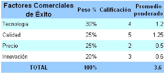 Tabla 6 Atractivo del mercado 