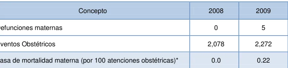 Tabla 1  Defunciones maternas durante el año 2008 y 2009 en el HRGIZ del ISSSTE 